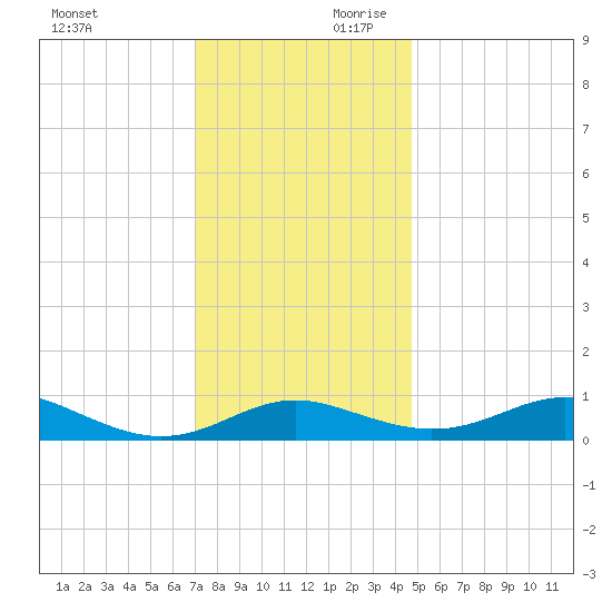 Edgewater tide chart for Saturday, November 29, 2025