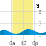 Edgewater tide chart for Monday, November 3, 2025