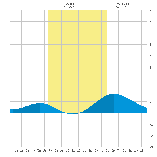 Edgewater tide chart for Friday, November 7, 2025