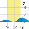 Edgewater tide chart for Friday, November 7, 2025