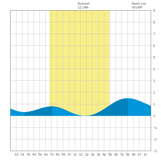 Edgewater tide chart for Sunday, November 9, 2025