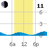 Edgewater tide chart for Thursday, December 11, 2025
