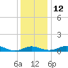Edgewater tide chart for Friday, December 12, 2025