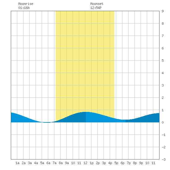 Edgewater tide chart for Saturday, December 13, 2025