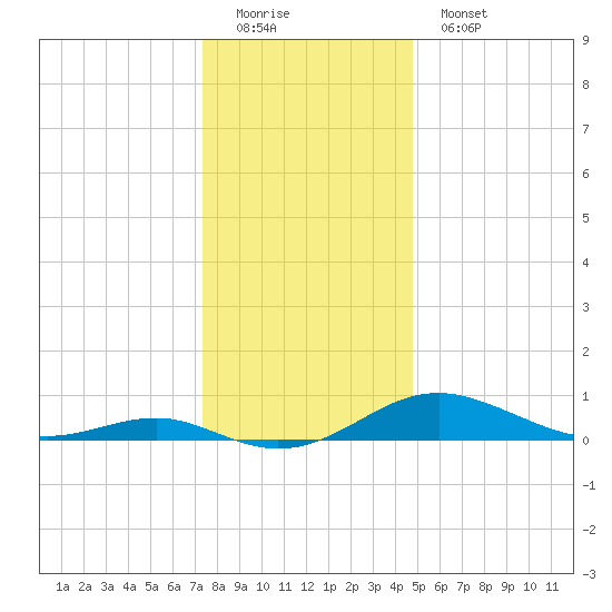 Edgewater tide chart for Sunday, December 21, 2025