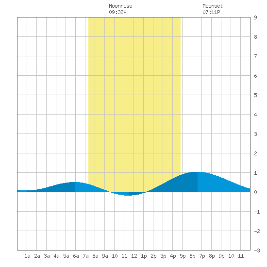 Edgewater tide chart for Monday, December 22, 2025