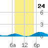 Edgewater tide chart for Wednesday, December 24, 2025