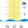 Edgewater tide chart for Friday, December 26, 2025