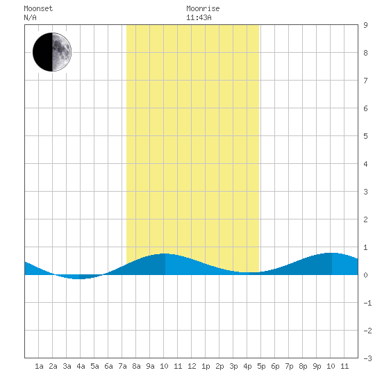 Edgewater tide chart for Saturday, December 27, 2025