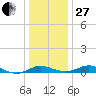 Edgewater tide chart for Saturday, December 27, 2025