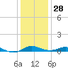 Edgewater tide chart for Sunday, December 28, 2025