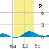 Edgewater tide chart for Tuesday, December 2, 2025