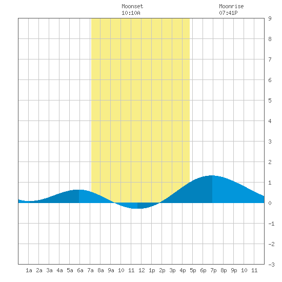 Edgewater tide chart for Sunday, December 7, 2025
