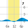 Edgewater tide chart for Sunday, December 7, 2025