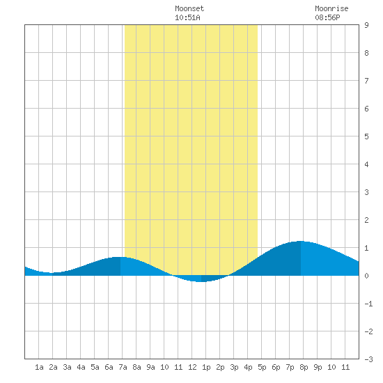 Edgewater tide chart for Monday, December 8, 2025