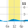 Edgewater tide chart for Sunday, January 11, 2026