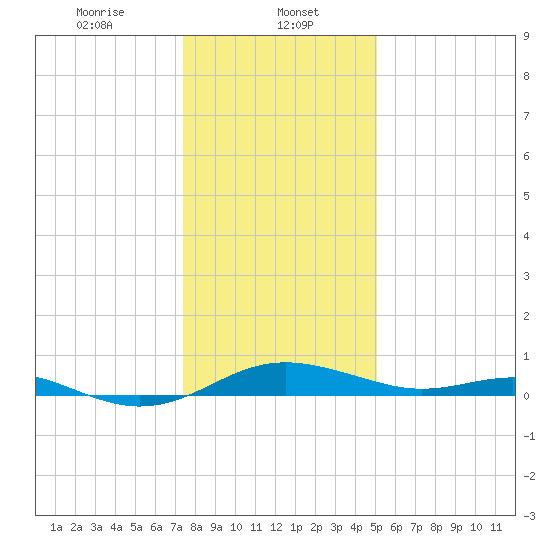 Edgewater tide chart for Monday, January 12, 2026