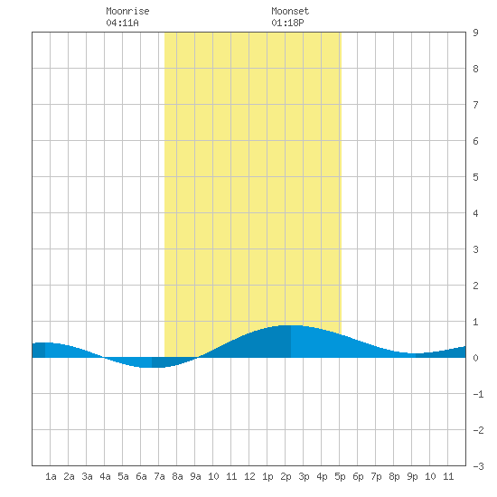 Edgewater tide chart for Wednesday, January 14, 2026