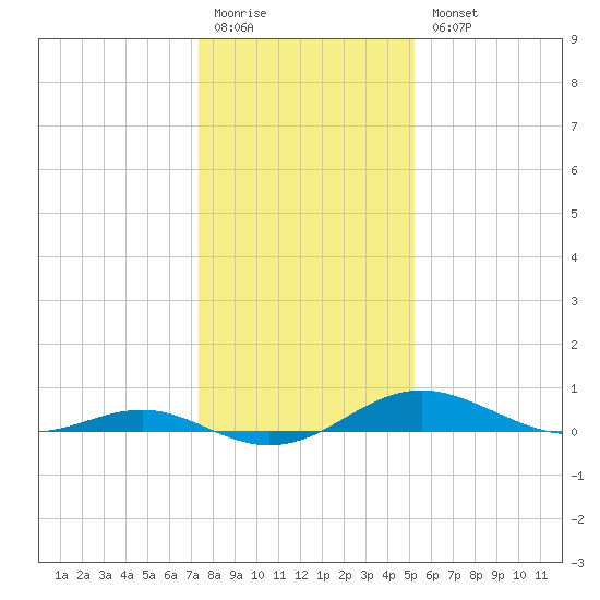 Edgewater tide chart for Monday, January 19, 2026