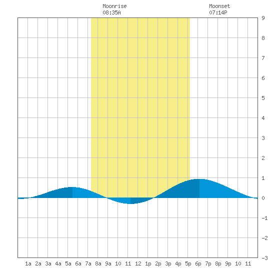 Edgewater tide chart for Tuesday, January 20, 2026