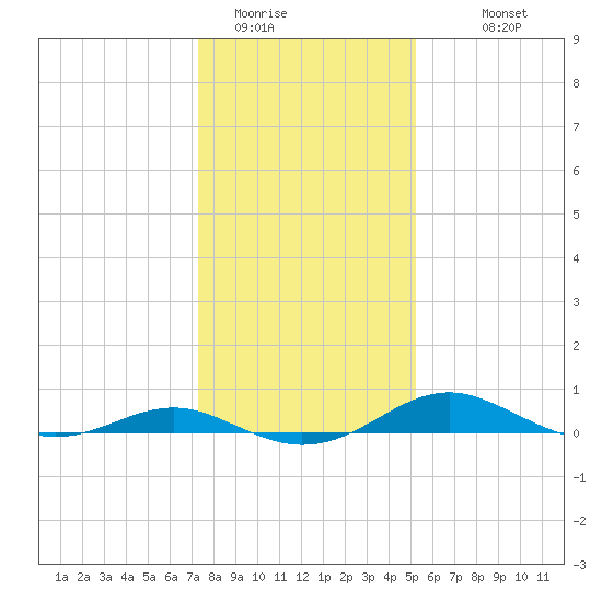 Edgewater tide chart for Wednesday, January 21, 2026