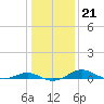 Edgewater tide chart for Wednesday, January 21, 2026