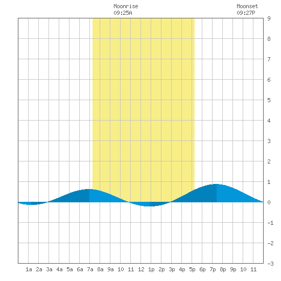 Edgewater tide chart for Thursday, January 22, 2026