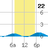 Edgewater tide chart for Thursday, January 22, 2026