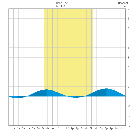 Edgewater tide chart for Friday, January 23, 2026