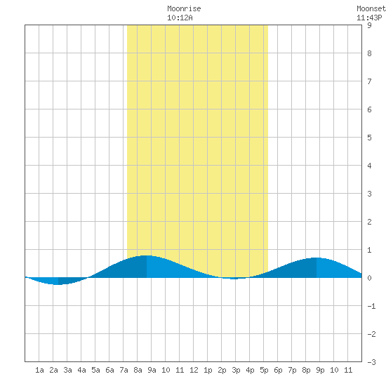 Edgewater tide chart for Saturday, January 24, 2026