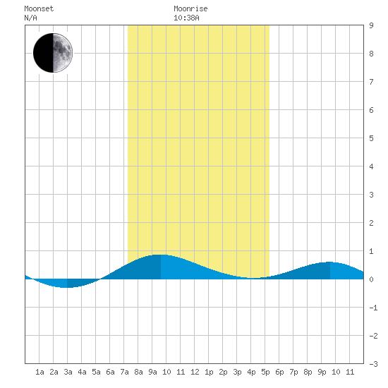 Edgewater tide chart for Sunday, January 25, 2026
