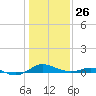 Edgewater tide chart for Monday, January 26, 2026