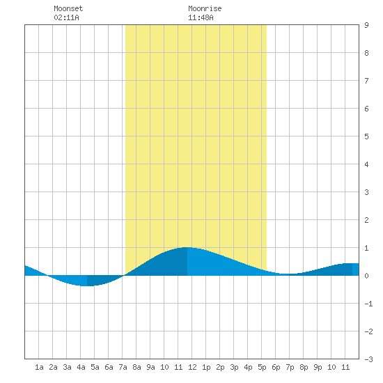 Edgewater tide chart for Tuesday, January 27, 2026