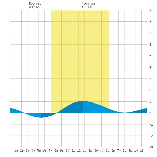 Edgewater tide chart for Wednesday, January 28, 2026
