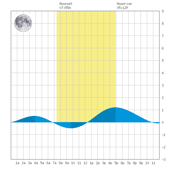 Edgewater tide chart for Saturday, January 3, 2026