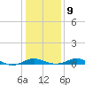 Edgewater tide chart for Friday, January 9, 2026
