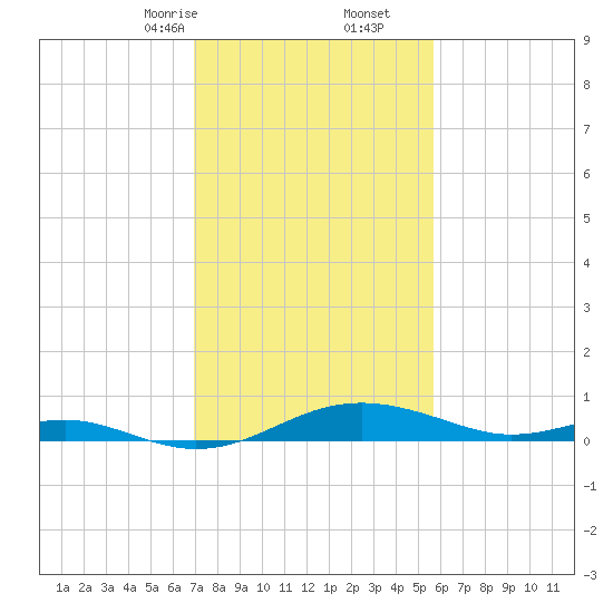 Edgewater tide chart for Friday, February 13, 2026