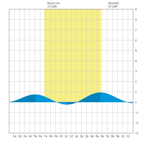 Edgewater tide chart for Wednesday, February 18, 2026