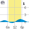 Edgewater tide chart for Sunday, February 1, 2026