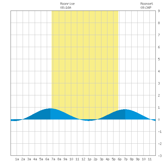 Edgewater tide chart for Friday, February 20, 2026
