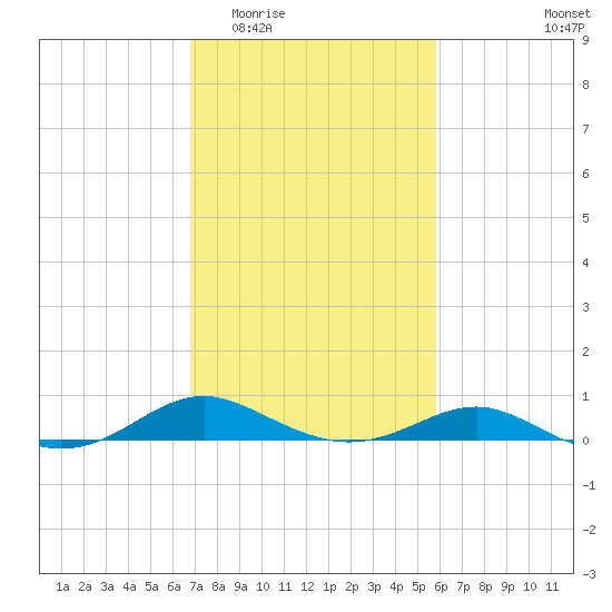 Edgewater tide chart for Saturday, February 21, 2026