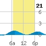 Edgewater tide chart for Saturday, February 21, 2026