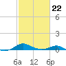Edgewater tide chart for Sunday, February 22, 2026