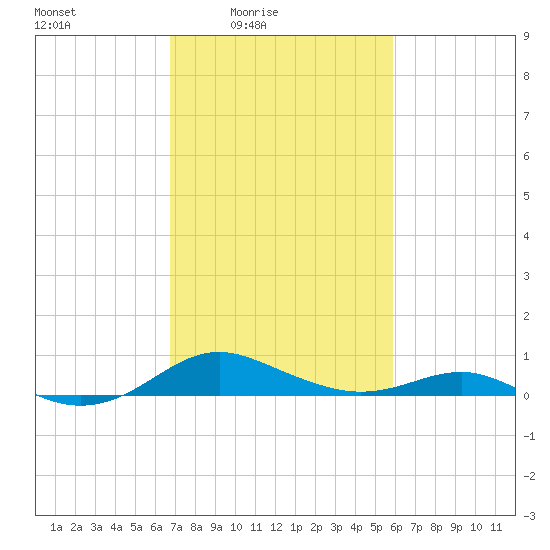 Edgewater tide chart for Monday, February 23, 2026