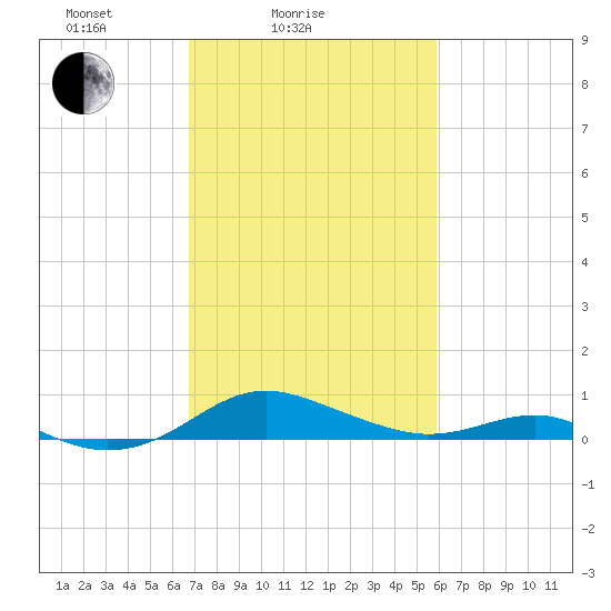Edgewater tide chart for Tuesday, February 24, 2026