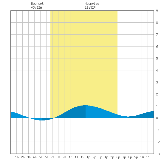 Edgewater tide chart for Thursday, February 26, 2026