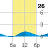 Edgewater tide chart for Thursday, February 26, 2026
