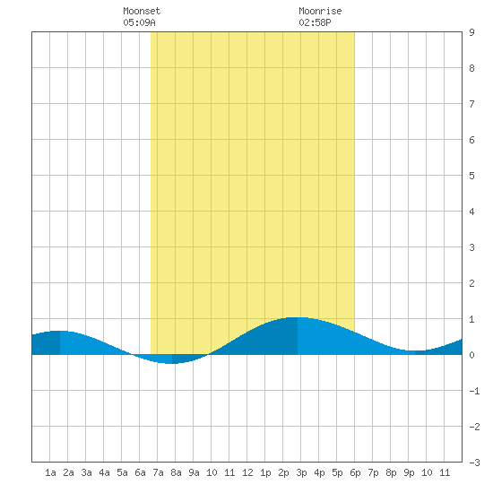Edgewater tide chart for Saturday, February 28, 2026