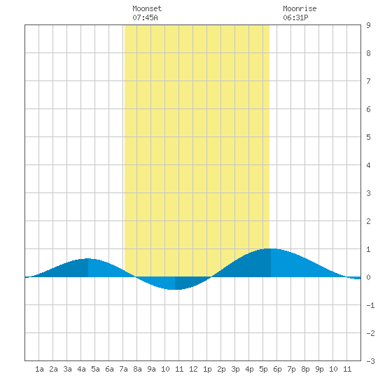 Edgewater tide chart for Monday, February 2, 2026