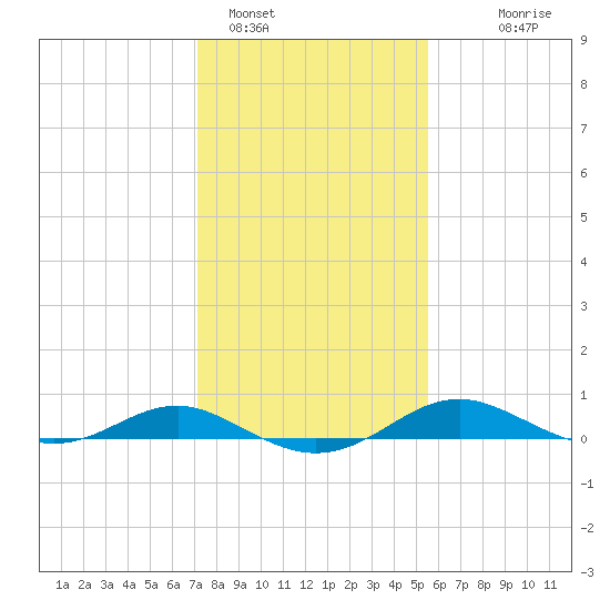 Edgewater tide chart for Wednesday, February 4, 2026